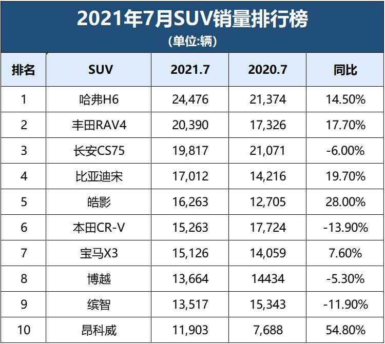 7月suv销量前十:它又是冠军,第二是日系!