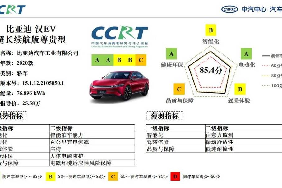 CCRT（智能电动汽车）评测成绩公布，汉EV实力最强位居首位