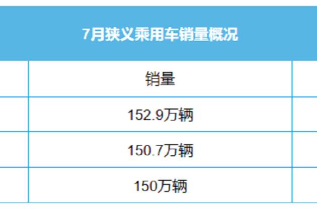 撥開迷霧，看清7月汽車“銷量下滑”背后的真相