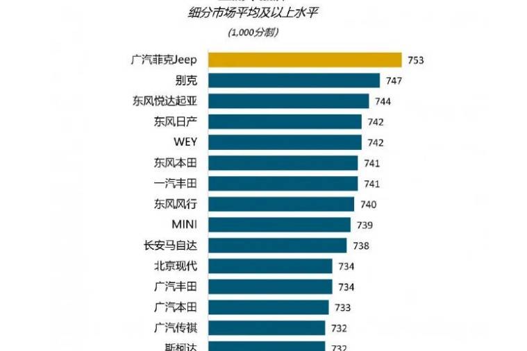 什么？2021中国汽车魅力排行榜，Jeep和保时捷一起夺冠