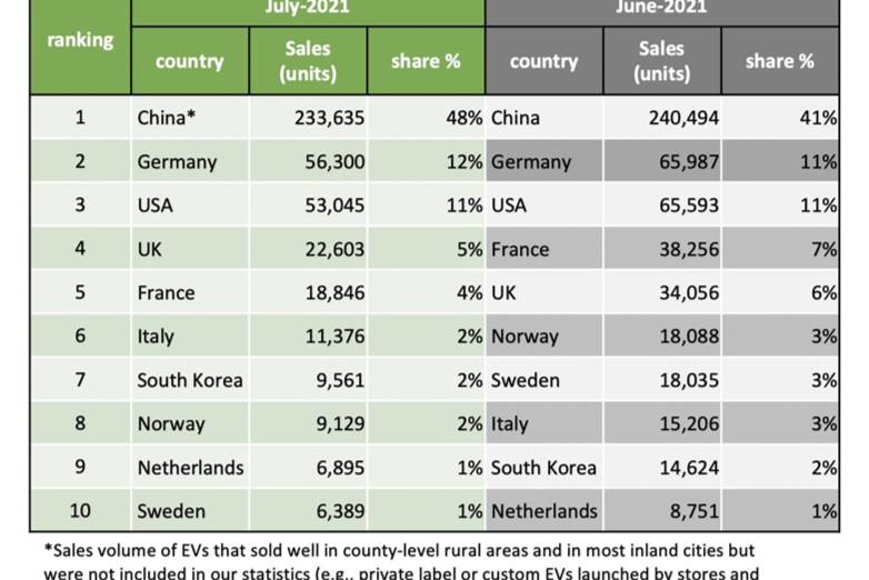 購(gòu)買(mǎi)欲升溫！全球7月電動(dòng)汽車市場(chǎng)滲透率超過(guò)9%