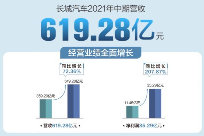 品牌再向上！ 長(zhǎng)城汽車2021年上半年單車均價(jià)突破10萬(wàn)元