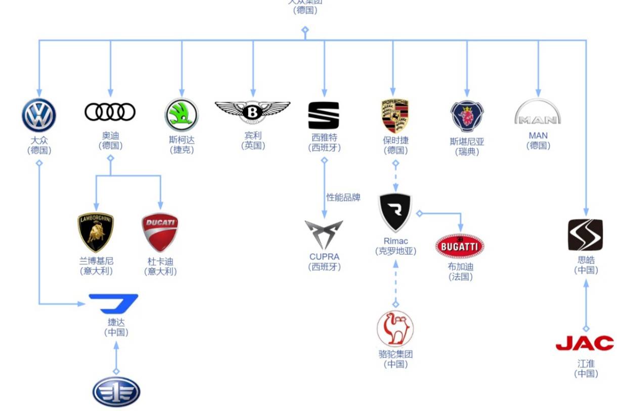 大众最新品牌版图，布加迪被抛弃，中国拥有两个特供品牌