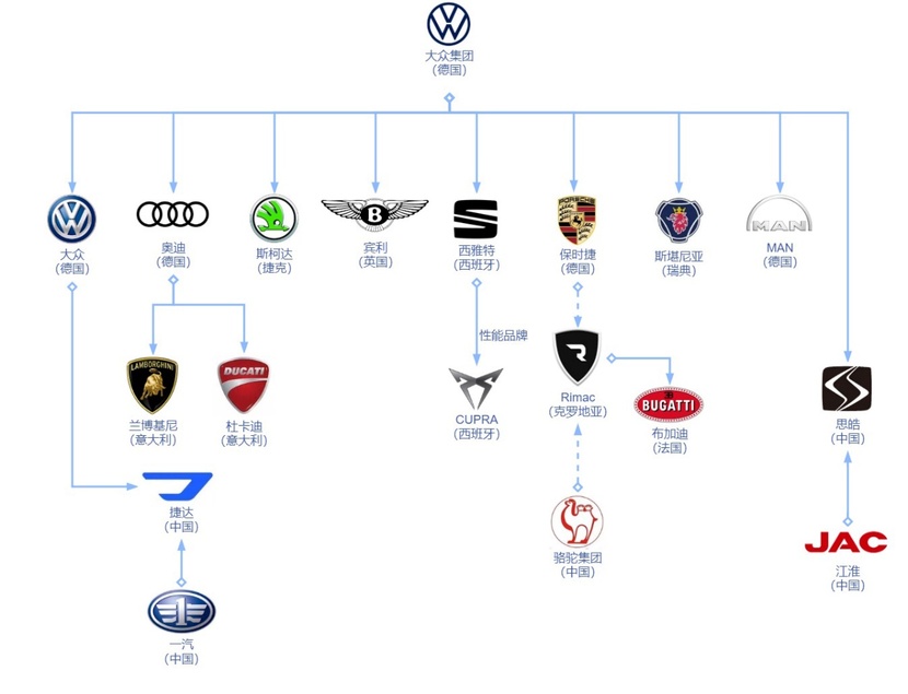 大众最新品牌版图,布加迪被抛弃,中国拥有两个特供品牌