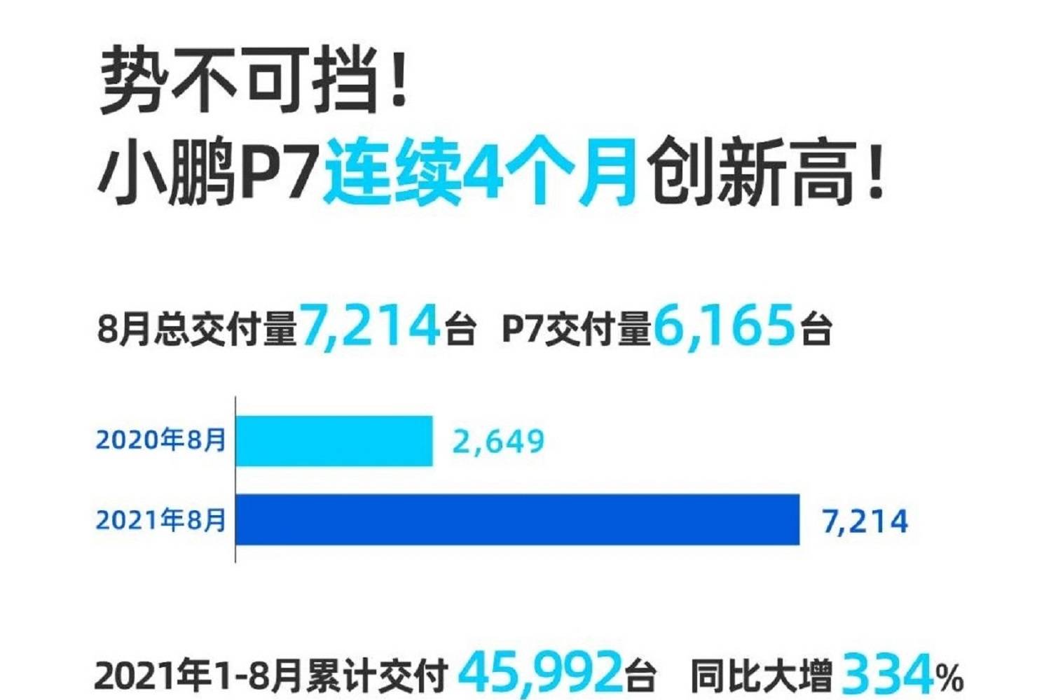 理想、小鵬、蔚來、哪吒8月銷量快報！蔚來掉隊了？