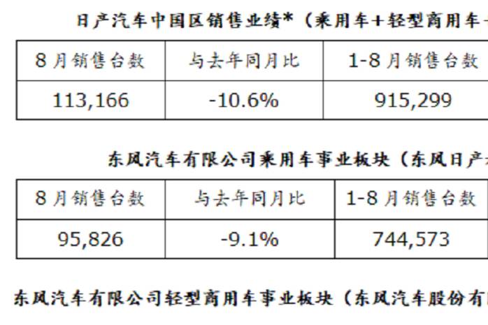 日产汽车中国区发布8月销售业绩