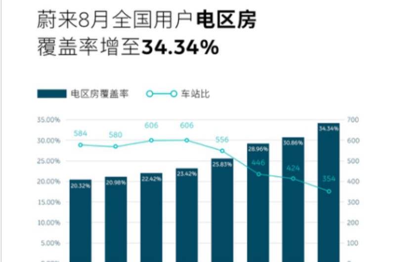 蔚來(lái)8月新增87座換電站 “電區(qū)房”覆蓋率增至34.34%