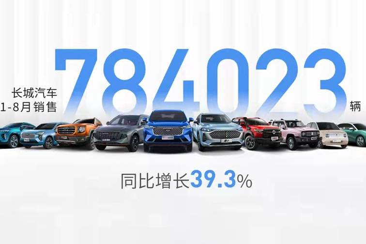 长城汽车8月销量下滑16.98%，哈弗H6售出20026辆