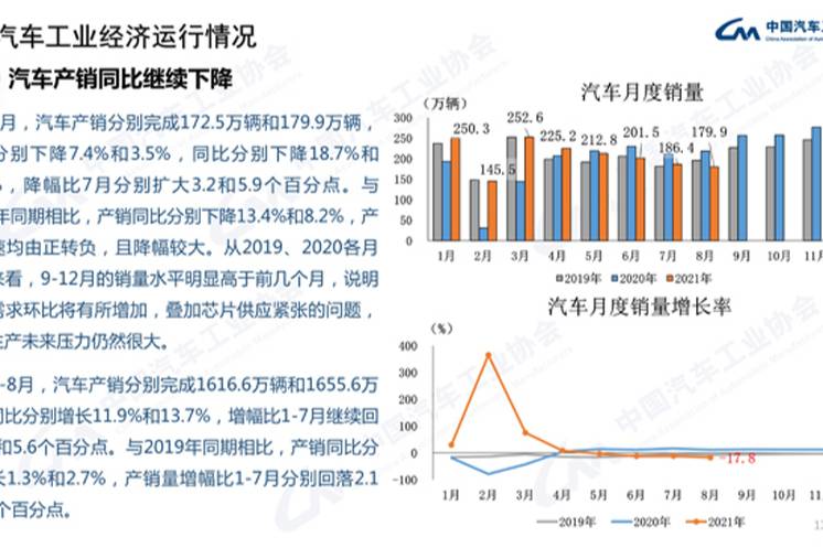 8月汽車產(chǎn)銷延續(xù)下降勢頭 SUV小幅下降