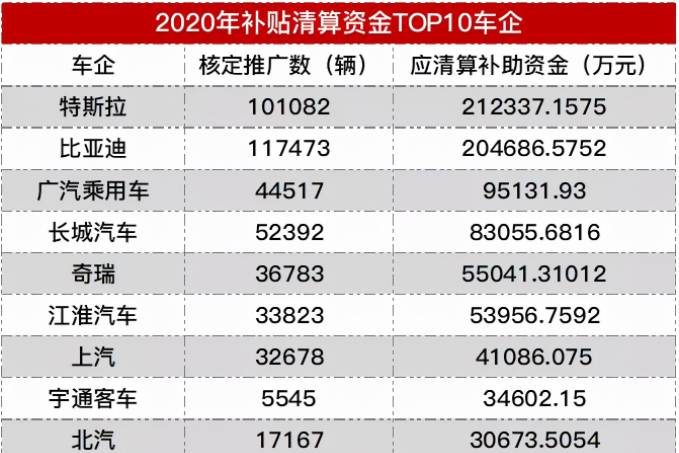 特斯拉拿走國家補貼21億，比亞迪緊隨其后，新勢力：酸了酸了