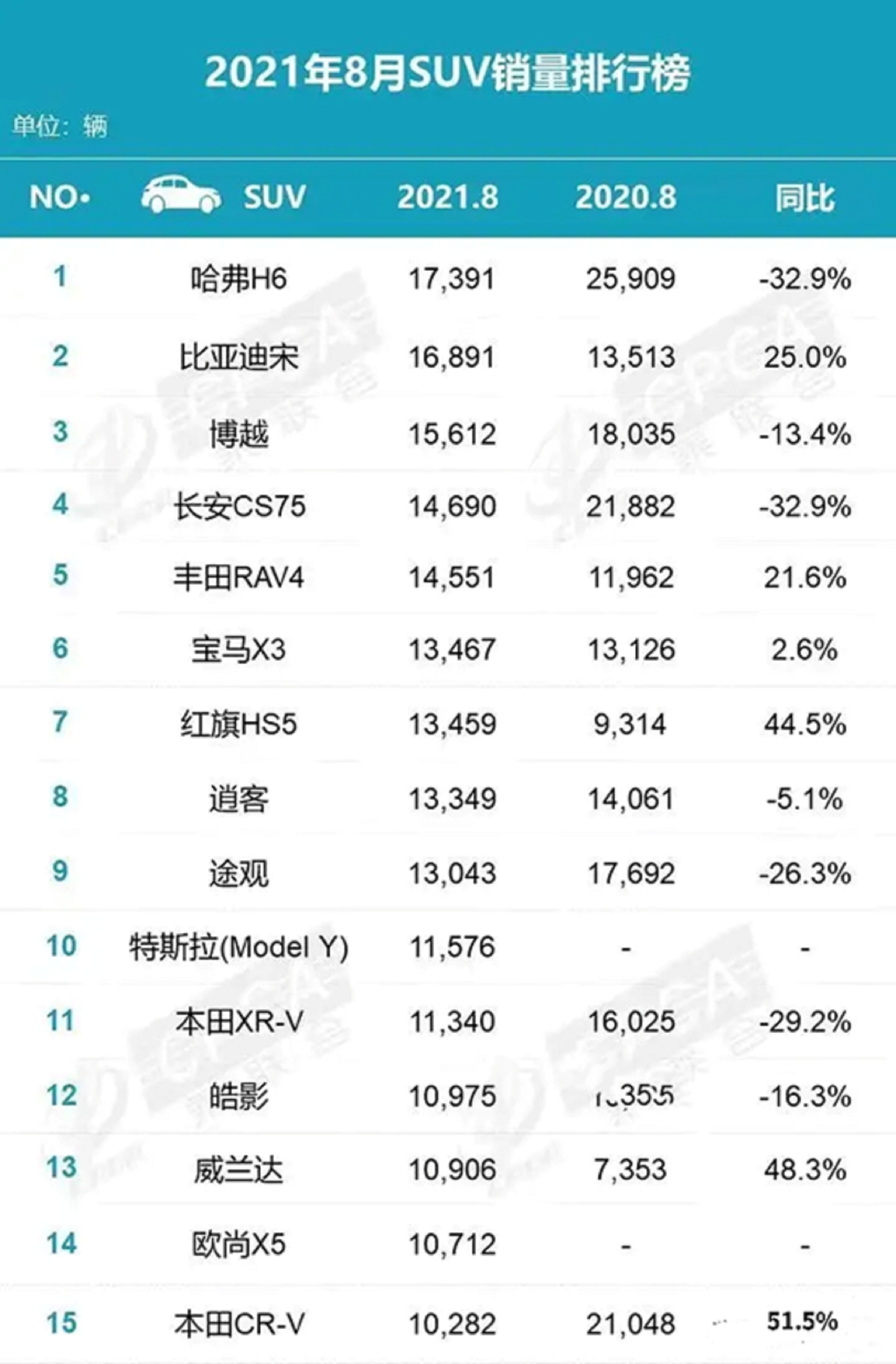 8月份suv销量大换血 比亚迪宋势头最猛 荣放和博越最稳