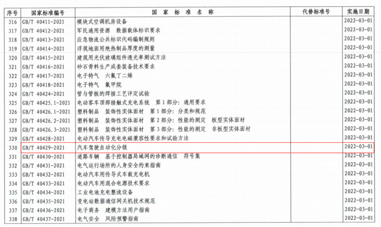 中国汽车驾驶自动化分级国家标准将于2022年3月起执行