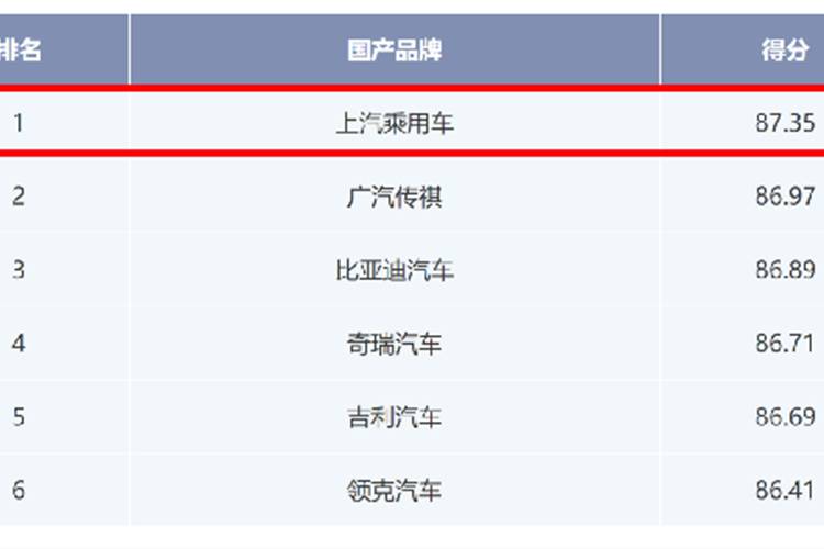 上汽乘用車斬獲2021年中國汽車售后服務客戶滿意度雙料冠軍