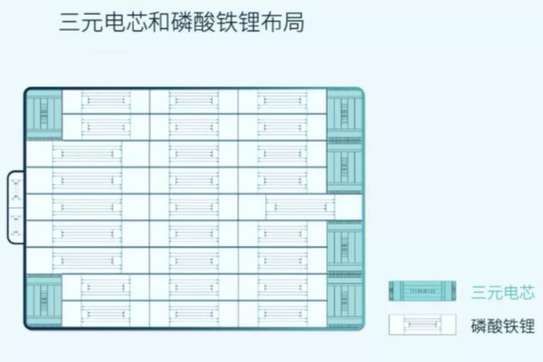 蔚來發(fā)布75度三元鐵鋰混裝電池包