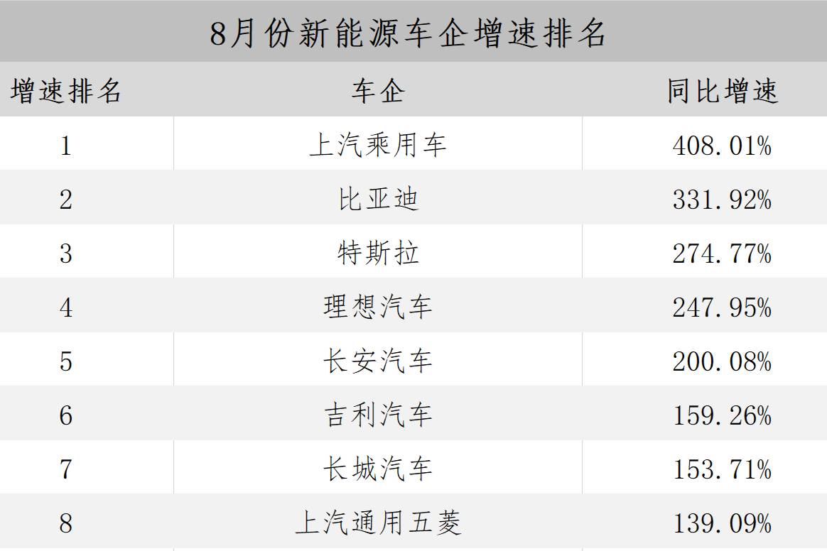 增速第一！上汽乘用车8月新能源销量暴涨408.01%