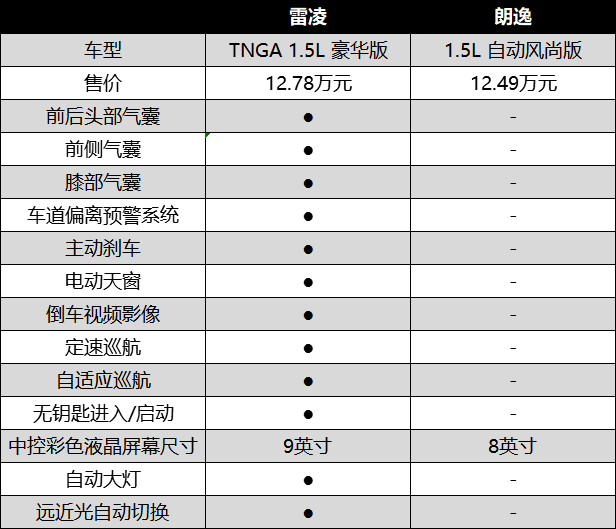 12万级配置标杆之争 广汽丰田雷凌与大众朗逸选谁更合适?