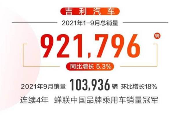 吉利汽车9月终端销量创新高，市占率7%，中国品牌第一