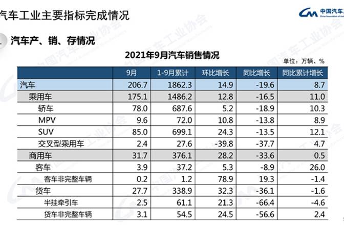 9月汽車產銷同比繼續下降 商用車降幅顯著