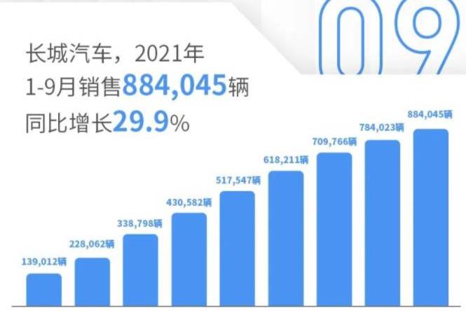 长城汽车9月销量超10万，坦克300再创新高