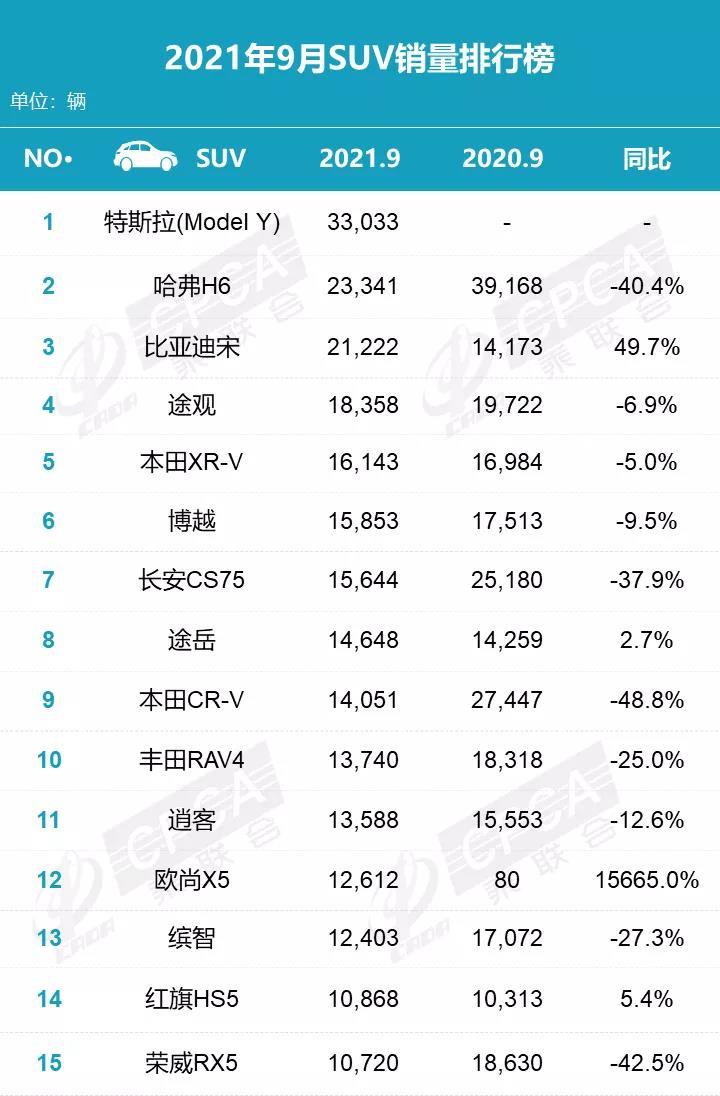 9月suv销量榜公布,model y获得冠军,哈弗h6位居第2