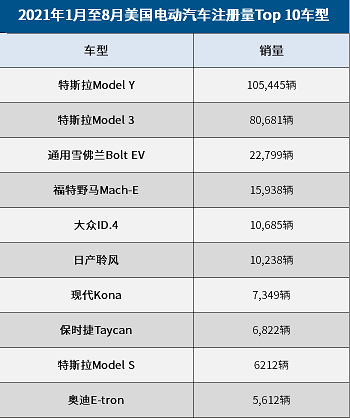 美國前8月最暢銷的電動(dòng)車TOP 10，特斯拉霸榜