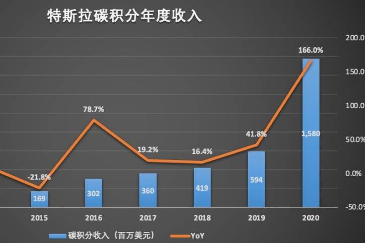 特斯拉靠賣碳積分躺賺 賣車是副業(yè)?。?></a>
                                
                                <div   id=