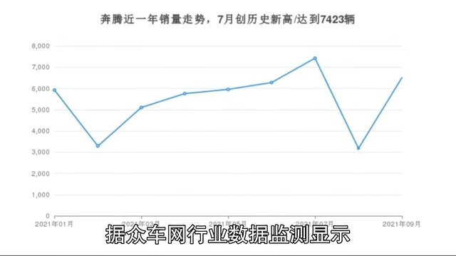 奔腾销量9月份怎么样?