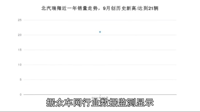 9月北汽瑞翔销量怎么样?