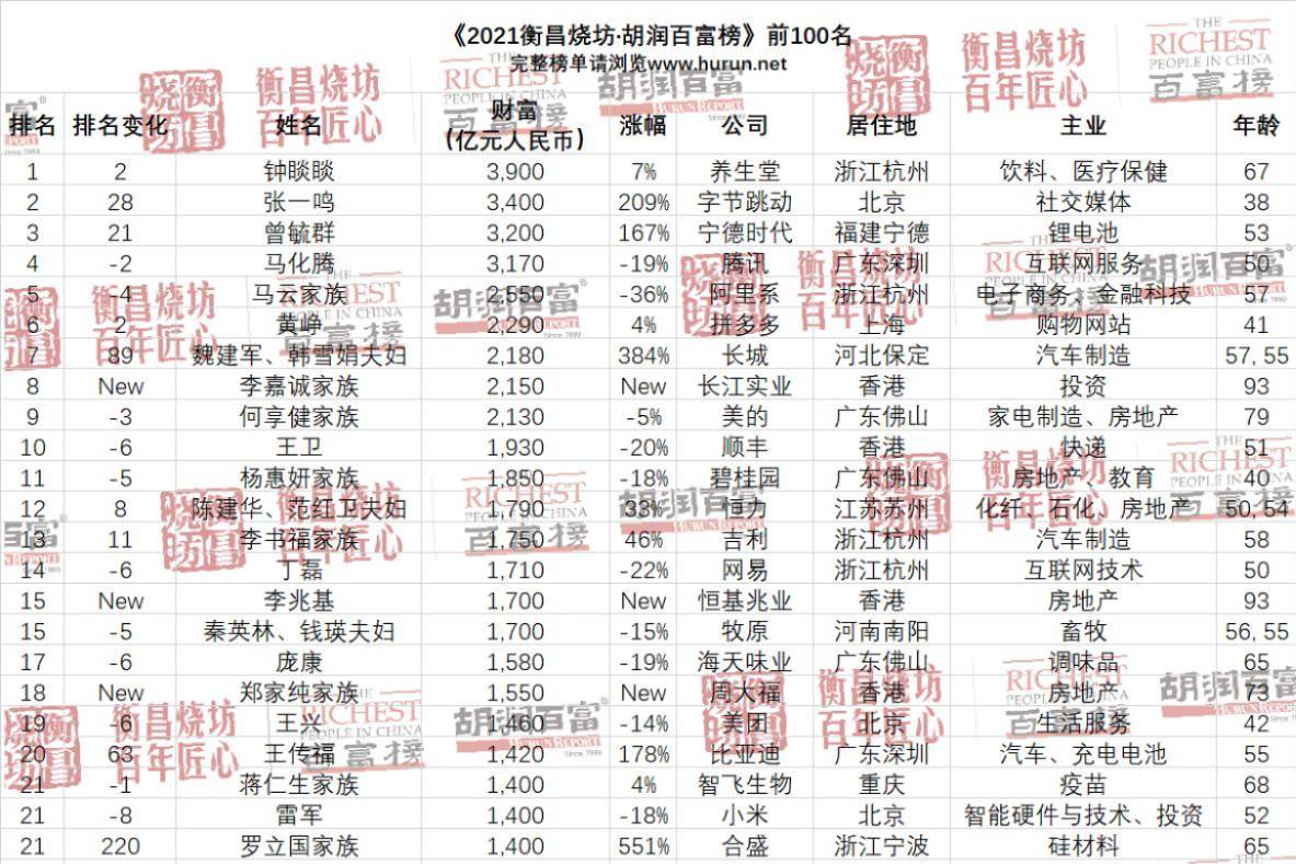 2021胡润百富榜：做电动汽车财富增长最快，造车不如造电池