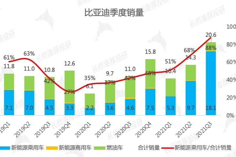 比亚迪Q3业绩公布，这家车企没有上限