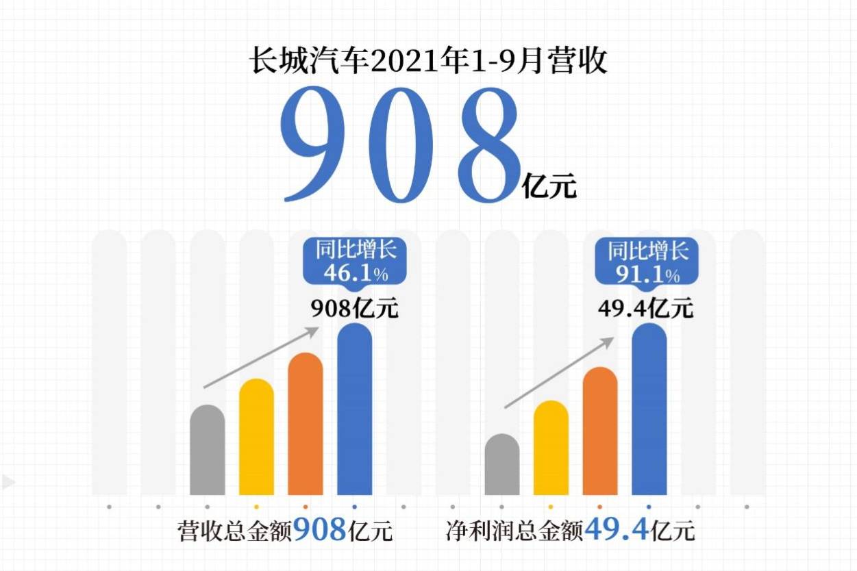 长城汽车前三季度营收908亿元，同比增长46%