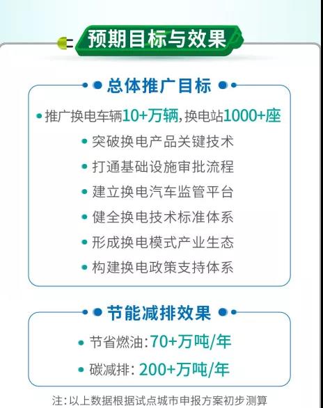 補能時間有望縮減?工信部啟動新能源換電模式試點