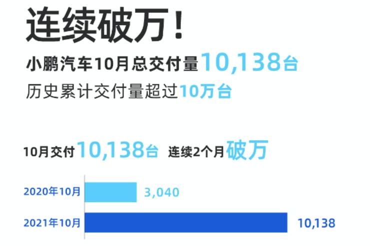 小鵬汽車10月交付10138臺，連續兩個月破萬，漸入佳境