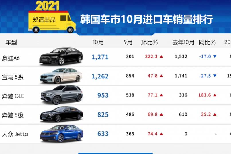 「韓系動向538」芯片影響10月韓國進(jìn)口車市排名變化太大