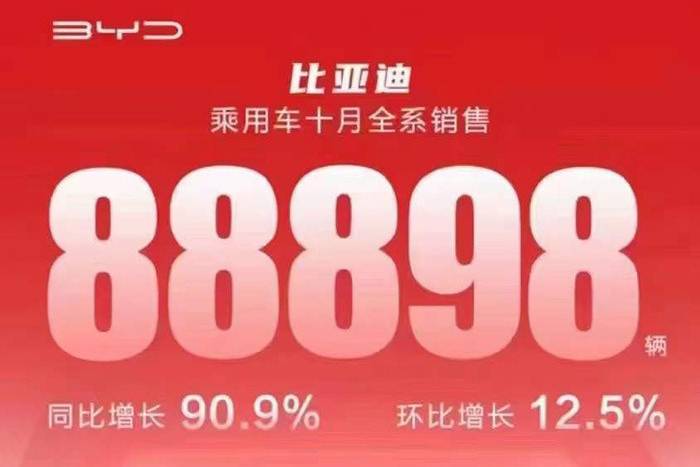 月销量突破8万台，比亚迪发布10月销量数据