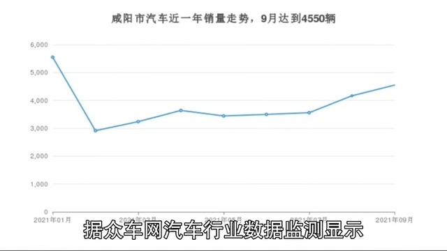 咸阳市9月汽车销量数据发布 经典帝豪第一
