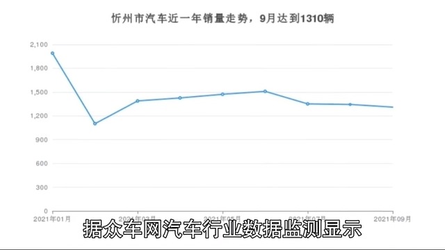 忻州市9月汽车销量数据发布