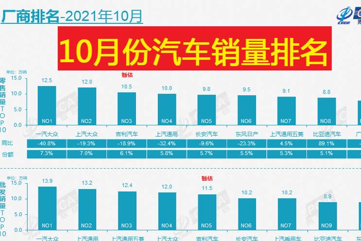 官宣：10月份汽車銷量榜揭曉，吉利再破10萬，長(zhǎng)安力壓日產(chǎn)