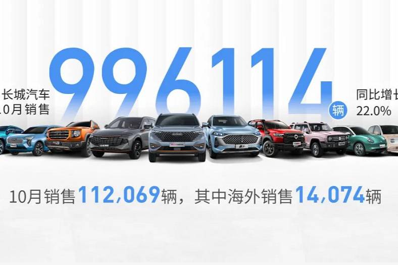 10月份國(guó)產(chǎn)車銷量榜單公布，長(zhǎng)城吉利破11萬(wàn)，奇瑞比亞迪大增