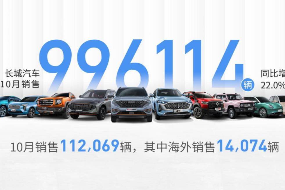 銷量穩(wěn)定增長 長城汽車1-10月全球累計(jì)銷量突破99.6萬輛