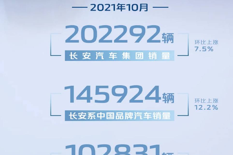 两款SUV车型月销破两万 长安汽车10月狂销202292辆