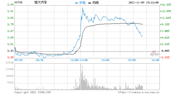 恒大汽车申报首款车型恒驰5LX 港股午后快速拉升至12%