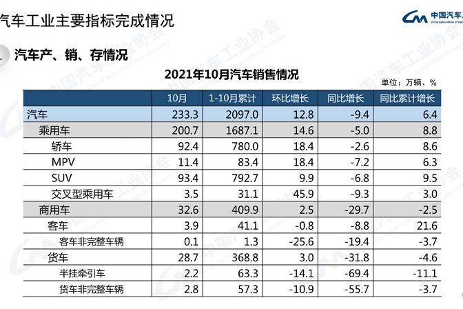 10月汽車產銷環比增超12% 新能源車增速更明顯