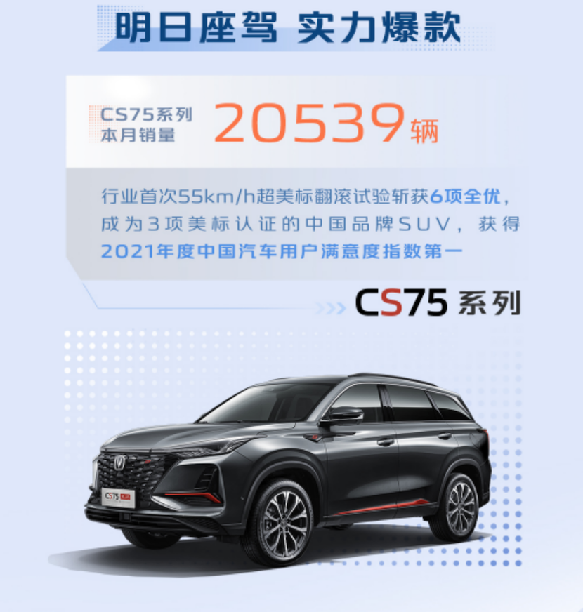 长安汽车cs75,新款cs75长安 10月,长安汽车cs75系列销售20539辆,再创单月销量过两万!292.png