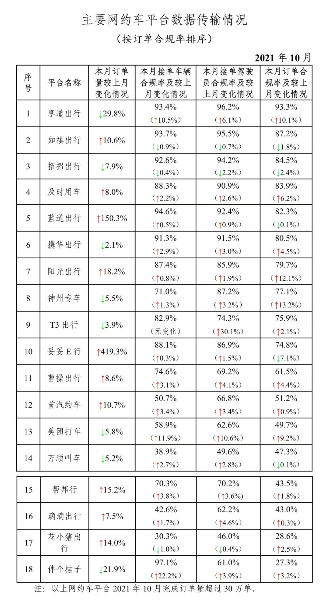 網(wǎng)約車監(jiān)管信息交互平臺發(fā)布10月份網(wǎng)約車行業(yè)運行基本情況