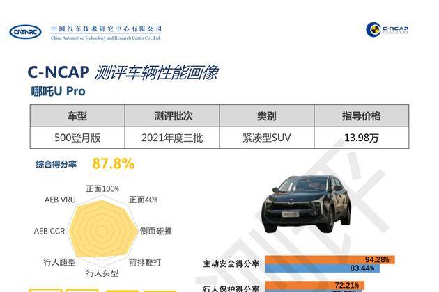 哪吒U Pro C-NCAP碰撞測試 達到“五星級”標準