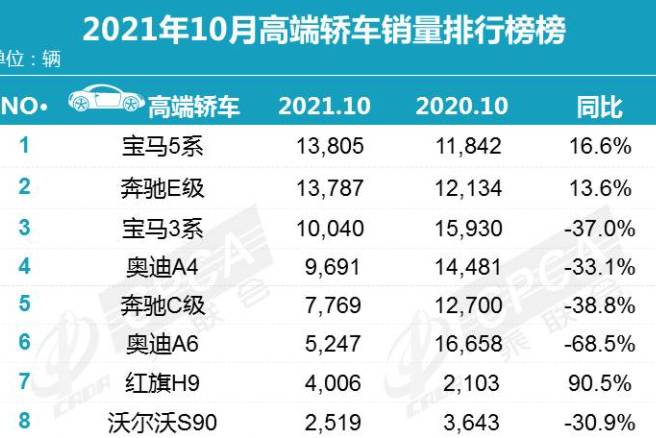 前五被BBA占据，红旗H9位列第七，10月高端轿车销量前十