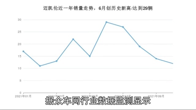 10月迈凯伦销量怎么样?