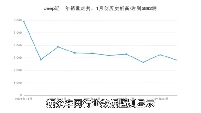 10月份Jeep销量数据发布