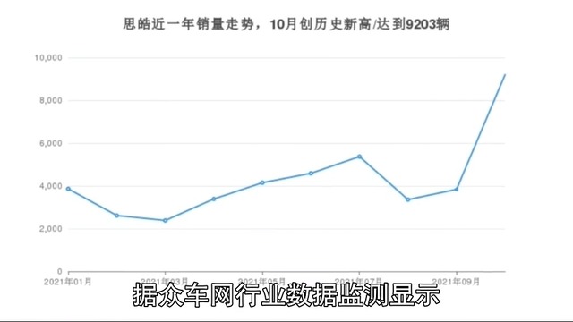 10月思皓销量情况如何?